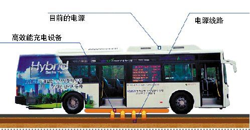 全球第一輛路面充電電動(dòng)車