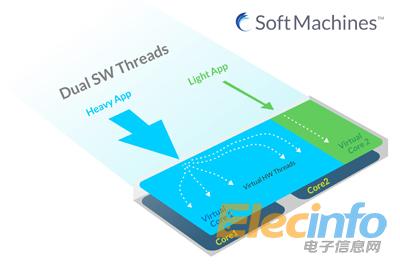 Soft Machines VISC Architecture